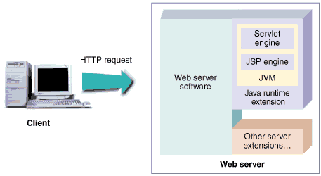 I principali elementi di un Java Web Server