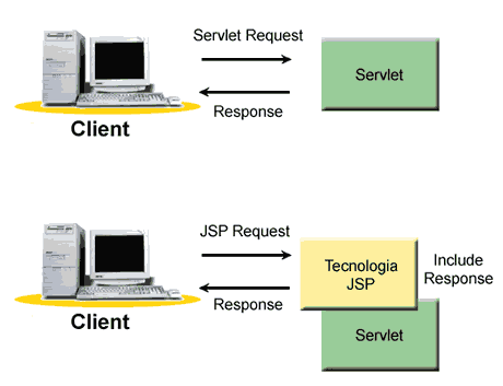 In alto linvocazione di una servlet pura da una pagina HTML, sotto sfruttando il JSP