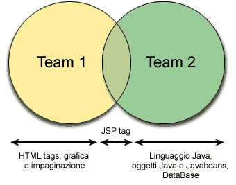 Il JSP permette di integrare il lavoro specializzato di team differenti