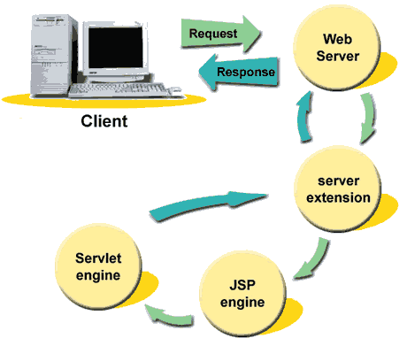 Interazione client-server dopo una richiesta di una pagina JSP